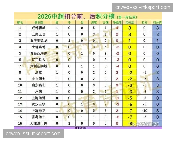 积分榜速递：中超首轮后，山东泰山暂居榜首。